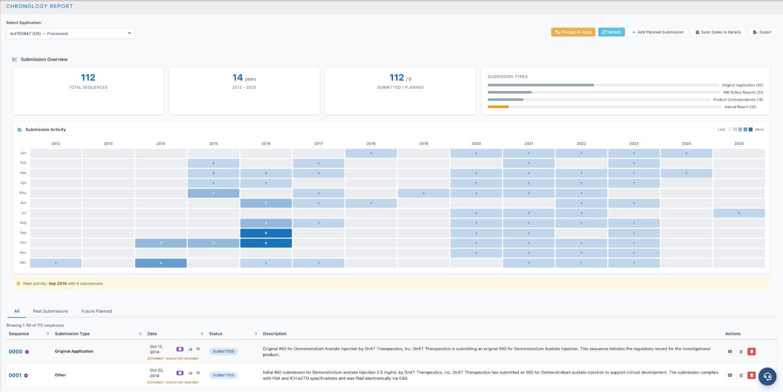 DnXT Reviewer chronology report with submission activity heatmap